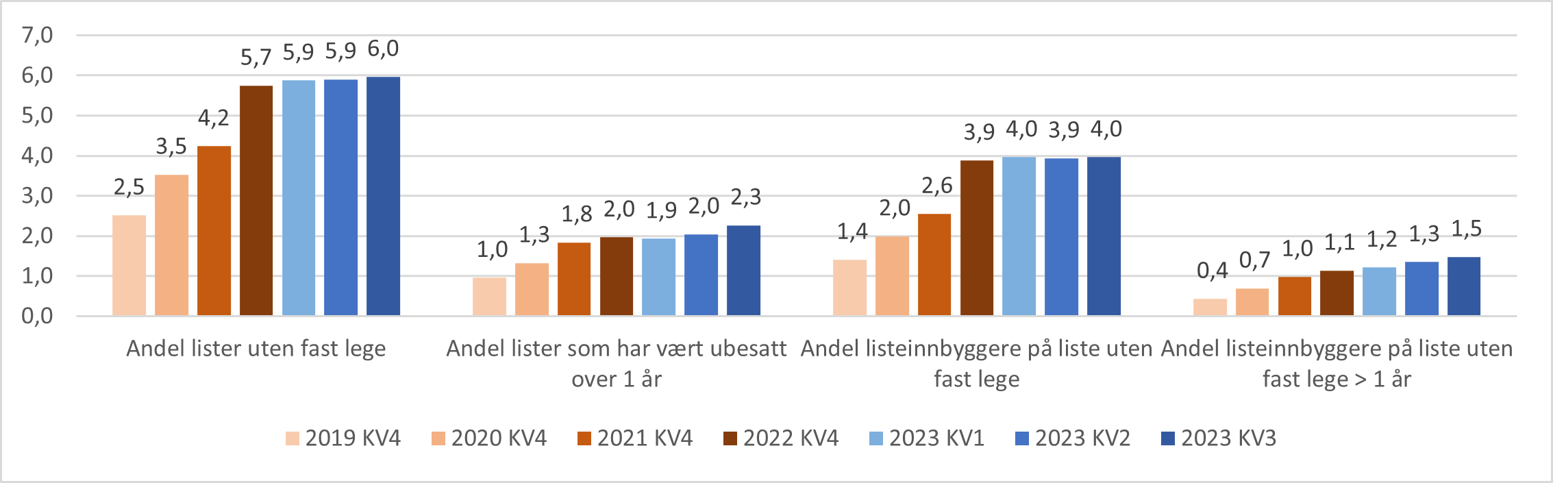 Andel lister og listeinnbyggere uten fastlege