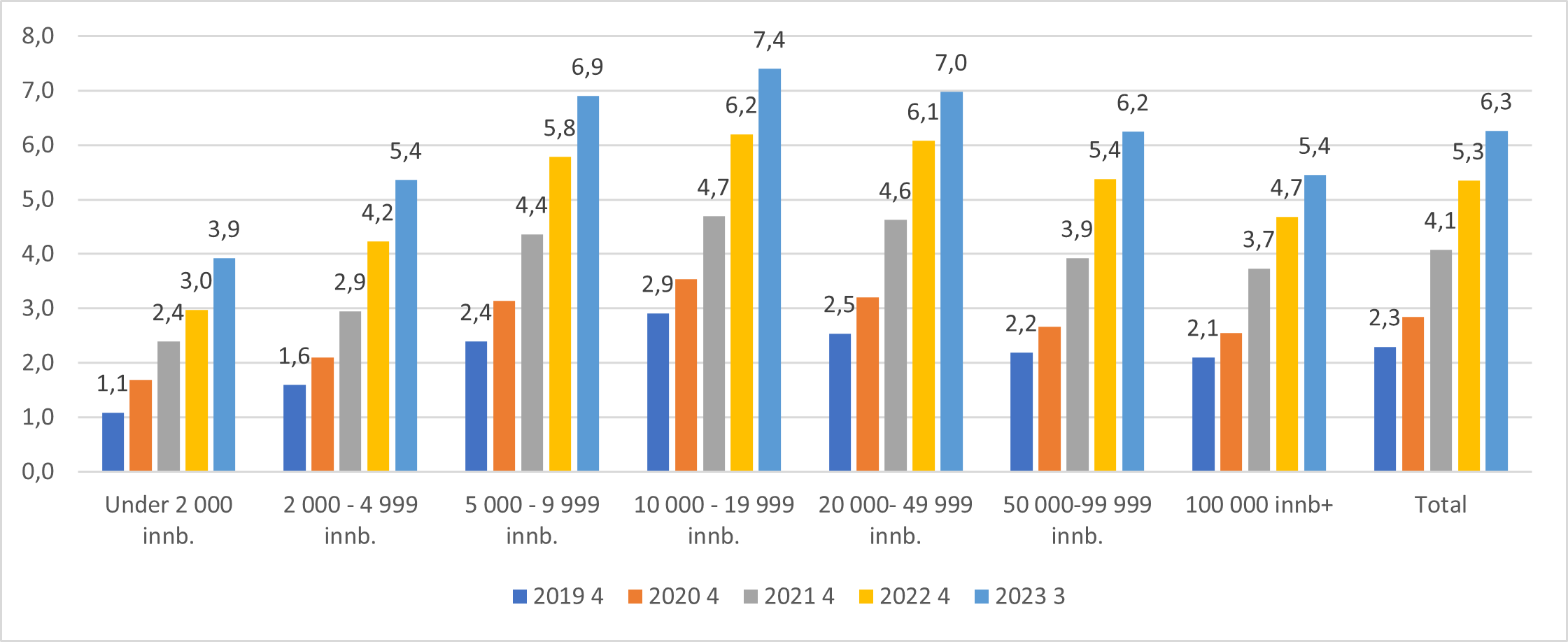Andel av listeinnbyggerne på venteliste fordelt etter kommunestørrelse. 4.kv.2019-2022 og 3.kv.2023.