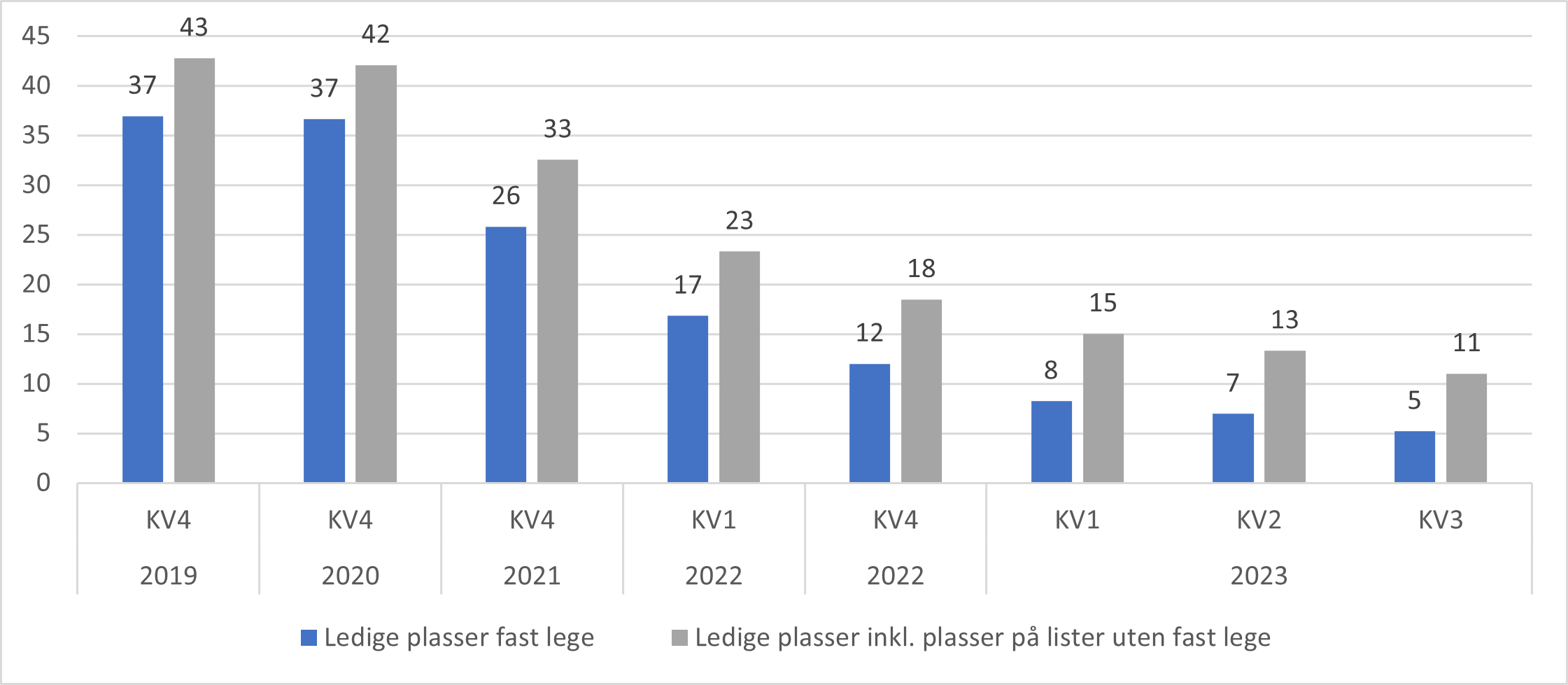 Ledige plasser (listetak- listelengde) per 1000 listeinnbygger, alle lister og kun lister med fast lege