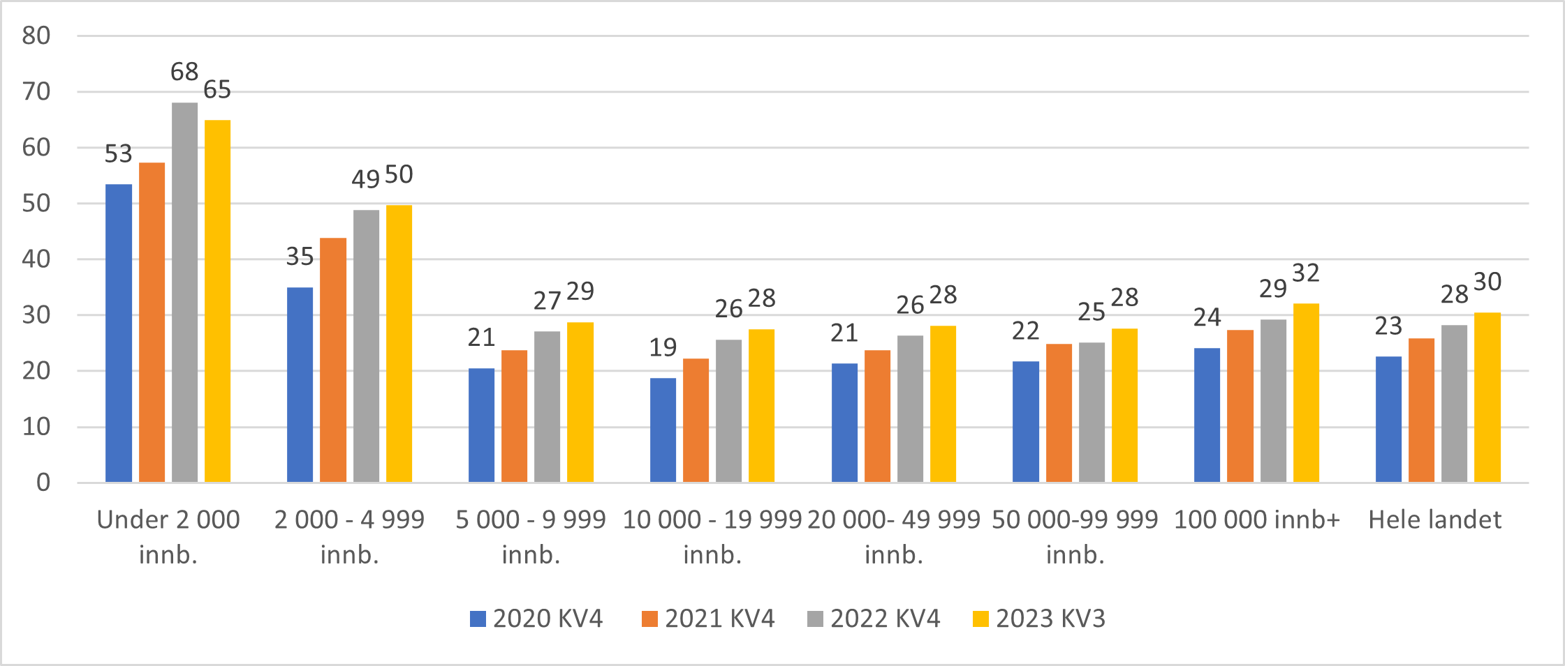 Andel av innbyggerne på venteliste som ønsker fastlege i annen kommune enn der de har fastlege på angitt tidspunkt. 4.kv.2020-2022 og 3.kv.2023.