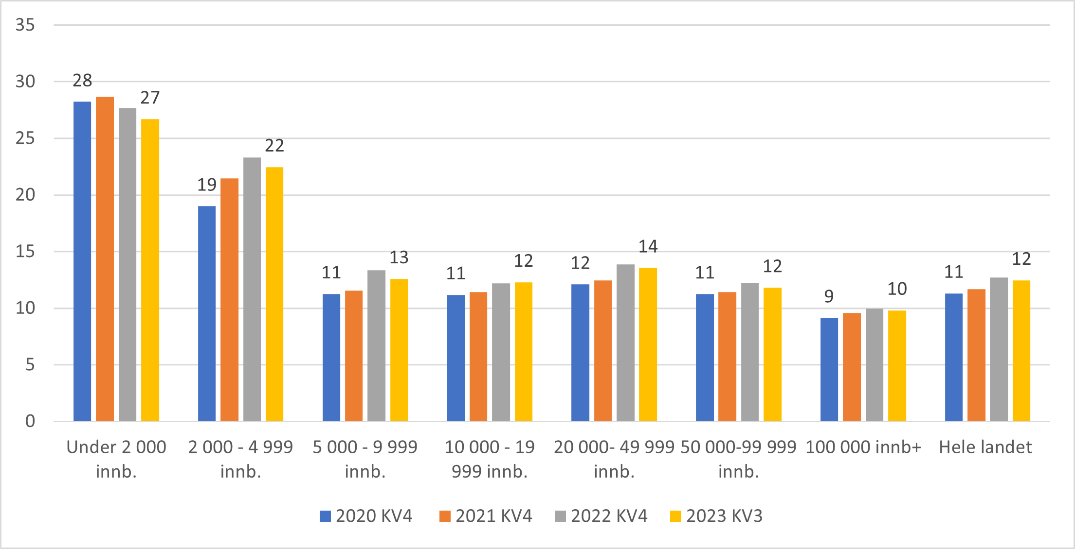 Andel av innbyggerne på venteliste som ønsker fastlege i annen kommune enn der de er bosatt på angitt tidspunkt. 4.kv.2020-2022 og 3.kv.2023.