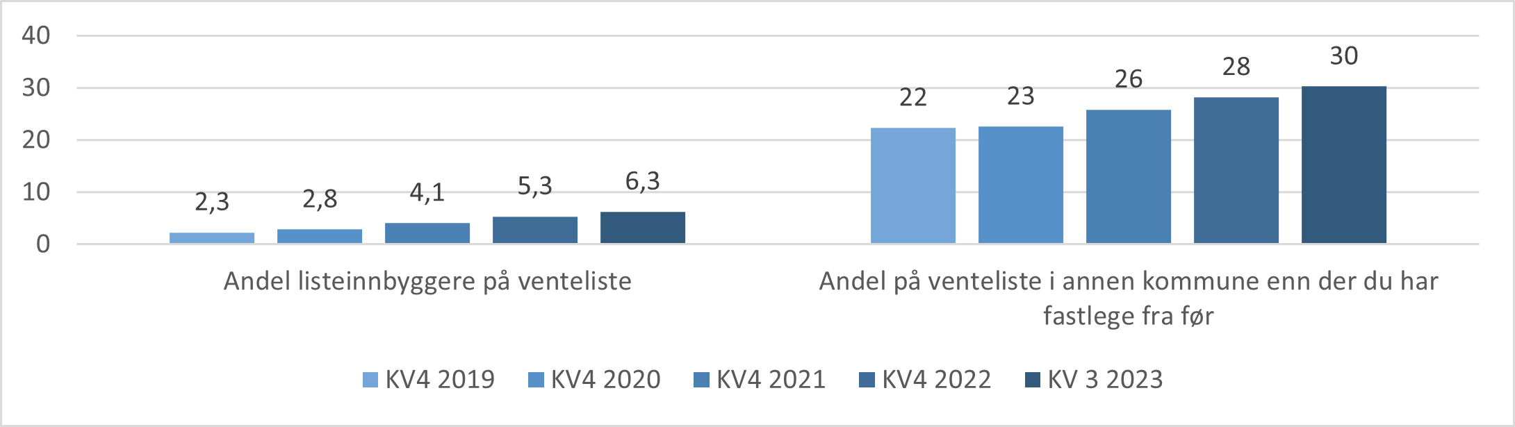 Utvikling i andel listeinnbyggere på venteliste og andel på venteliste i en annen kommune enn der personen har fastlege fra før (av personer på venteliste).