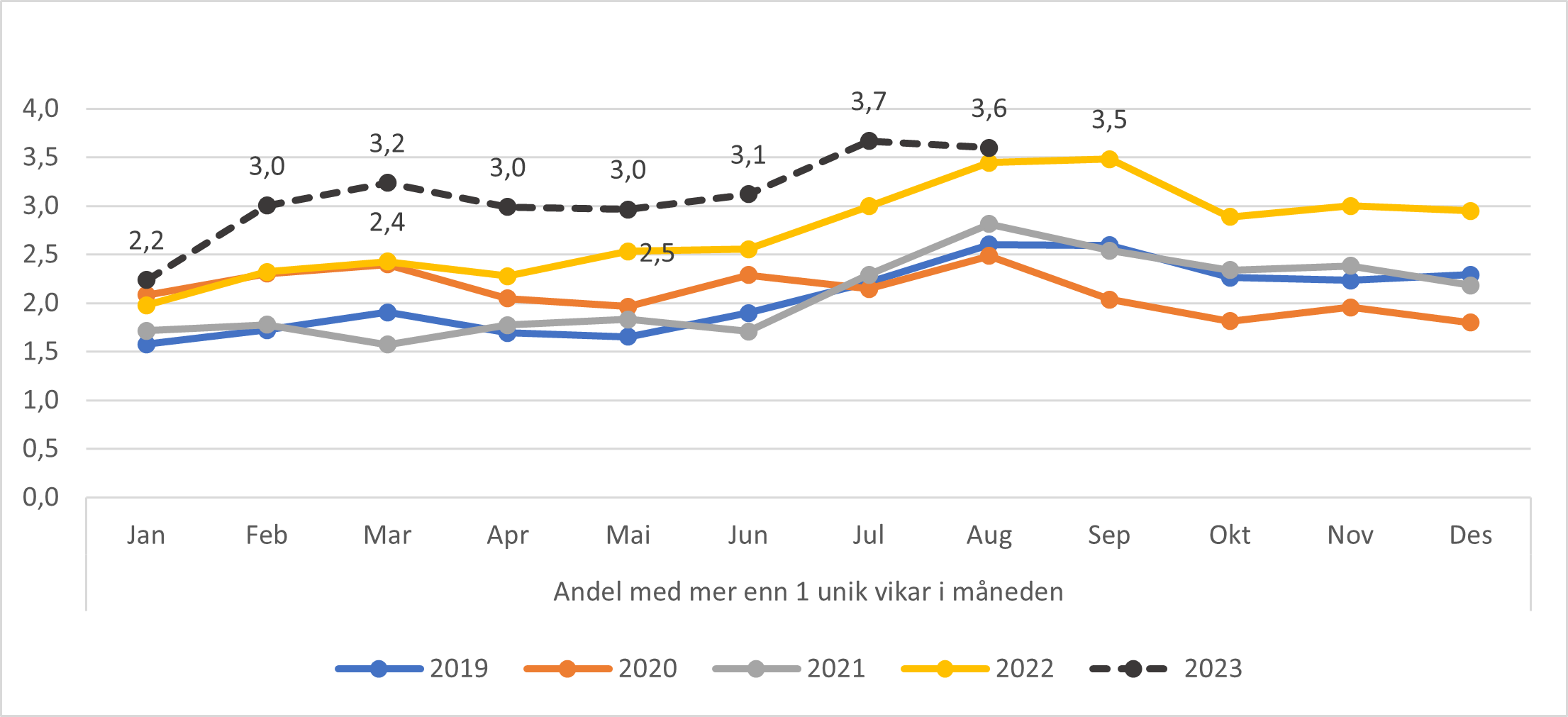 Andel lister med fast lege som har hatt mer enn 1 vikar i løpet av angitt måned.