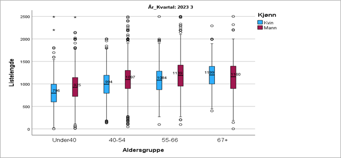 Spredning og sentraltendens i listelengde for kvinner og menn i ulike aldersgrupper*