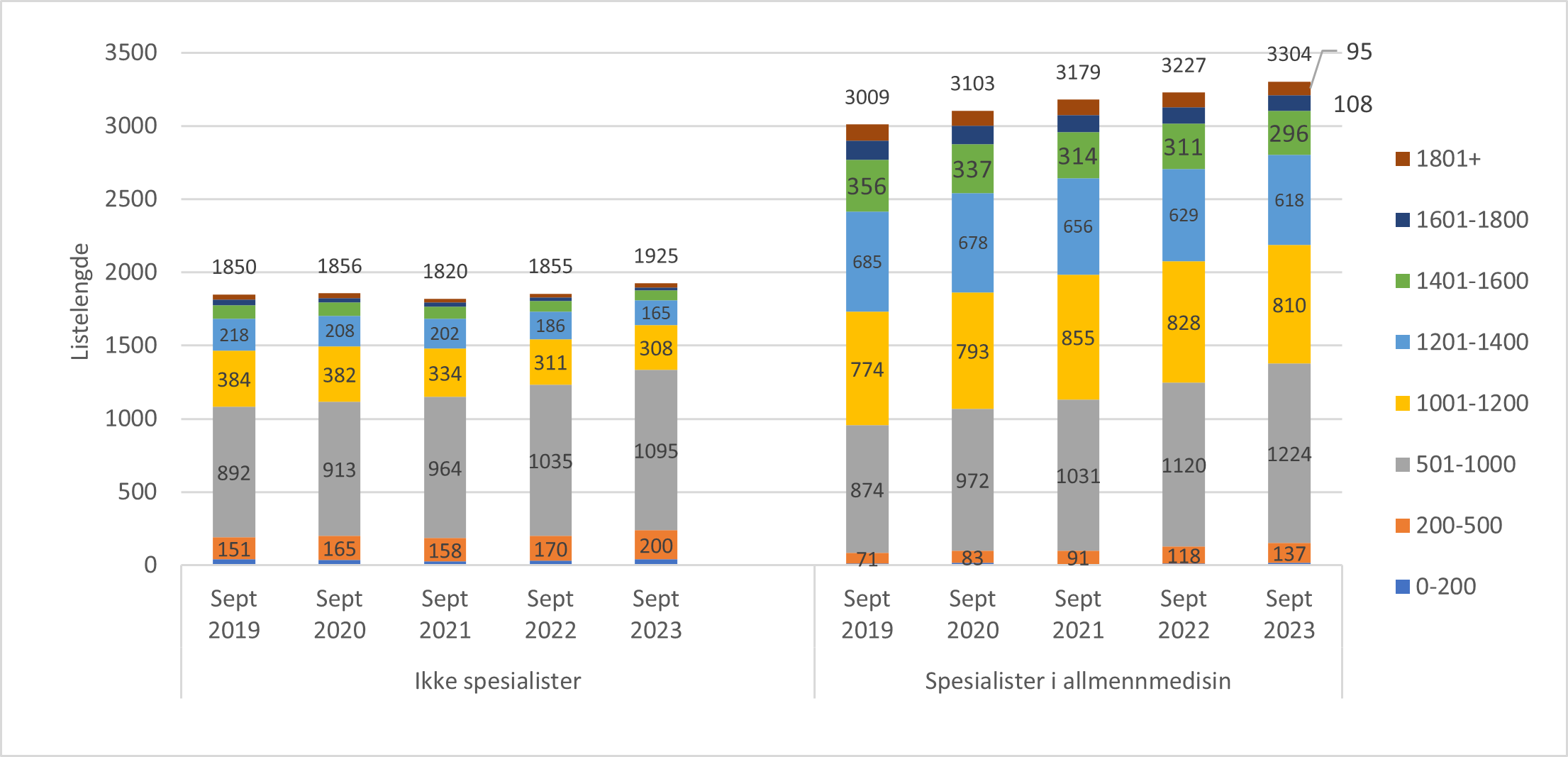 Antall avtaler fordelt etter listestørrelse og om legen er spesialist eller ikke.  Per september 2023 (Kvartal 3).