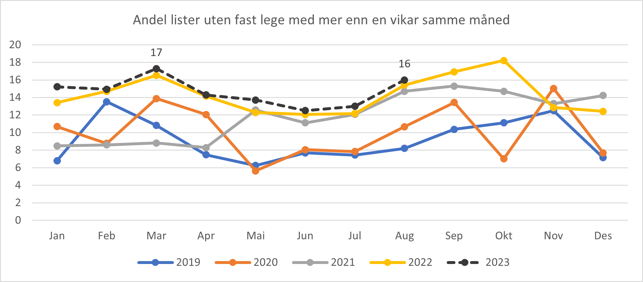 Andel lister uten fast lege som har hatt mer enn 1 vikar i løpet av angitt måned