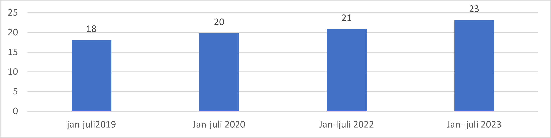 Antall beregnede vikardager per 1000 listeinnbygger. Første halvår i årene 2019 til 2023.