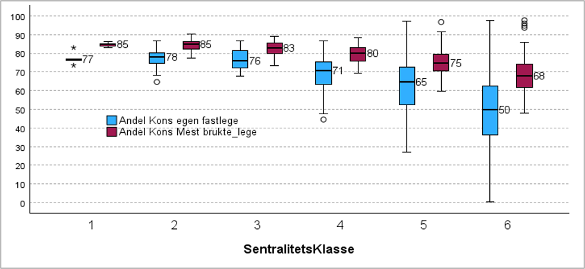 Figuren viser spredning mellom kommunene i "andel konsultasjoner som skjer hos egen fastlege" og "andel konsultasjoner hos mest brukte lege" (uavhengig av om det er fastlegen). Figuren skiller mellom kommuner etter sentralitetsklasser i henhold til SSB sin sentralitetsindeks. Både når vi måler andelen konsultasjoner hos egen fastlege og andel hos mest brukte lege snittet  lavere i usentrale kommuner enn i sentrale kommuner. Men forskjellen mellom sentralitetsklassene blir mindre når vi måler andel hos mest brukte lege.