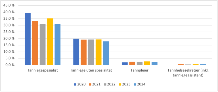 Utviklingen i antall sysselsatte menn 2020–2024 innenfor tannlegespesialist, tannlege uten spesialitet, tannpleier og tannhelsesekretær/-tannlegeassistent.