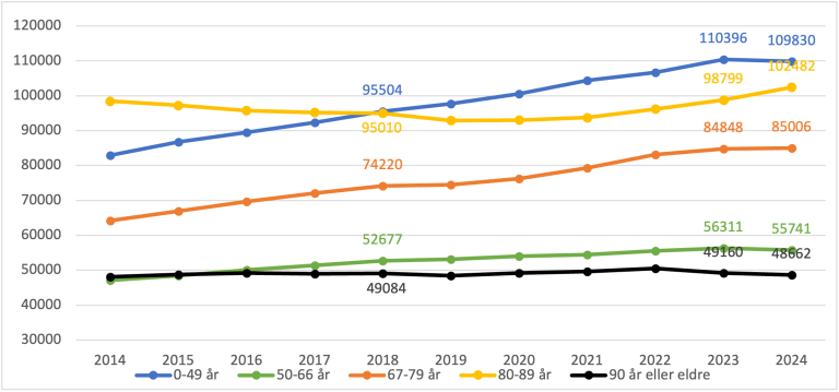 Figuren viser utviklingen i antall mottakere av omsorgstjenester i årene 2014–2024 i kategoriene 0-49, 50–66, 67–79, 80–89 og 90 år og eldre.