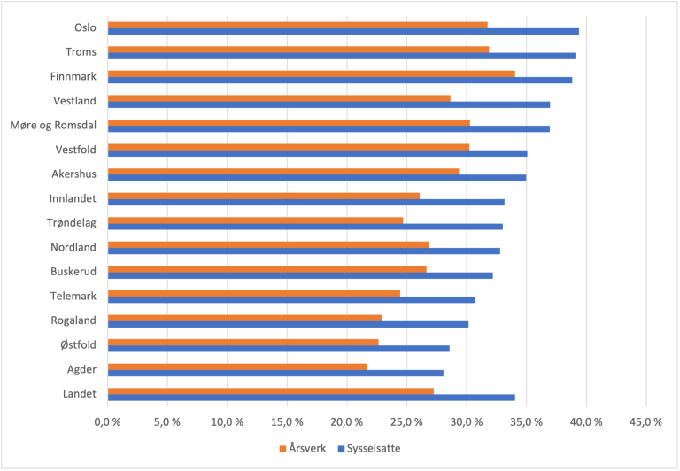 I 2024 var Oslo fylket med størst andel sysselsatte uten helse- og sosialfaglig utdanning. Agnder var fylket med den høyste andelen med slik utdanning.