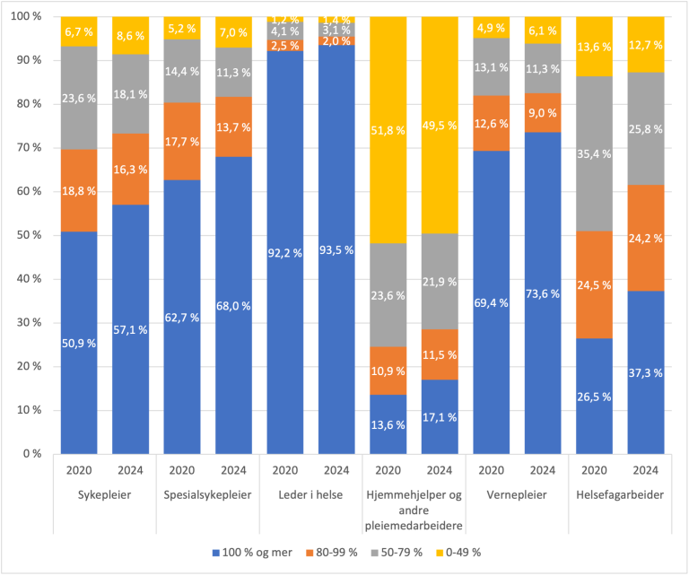 Andellen som jobber heltid er størst blant ledere, 93,5 prosent i 2024. Hjemmehjelper og andre pleiemedarbeidere har den laveste andelen i heltid, med 17,1 prosent i 2024.