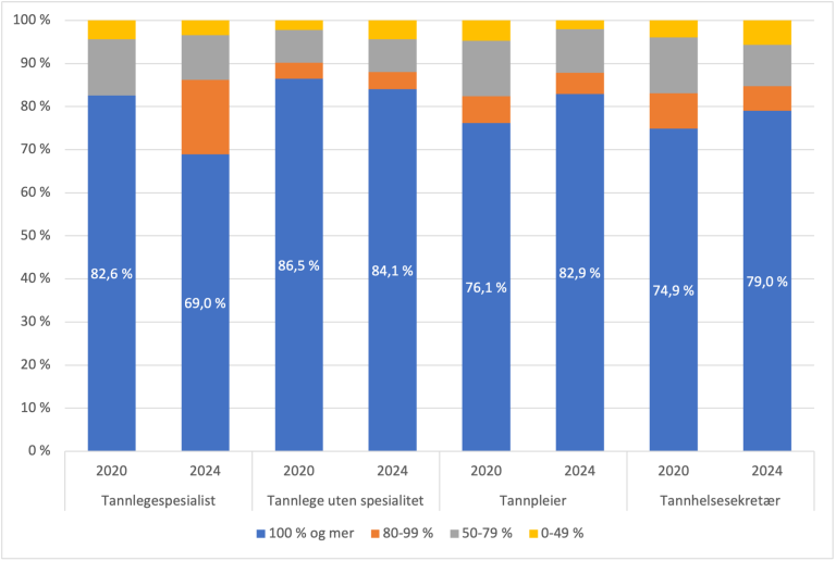 Det er flest som jobber heltid blant tannleger uten spesialitet, med 84,1 prosent i 2024. Tannlegespesialister hadde den laveste andelelen i 100 prosent eller mer, med 69 prosent i 2024.