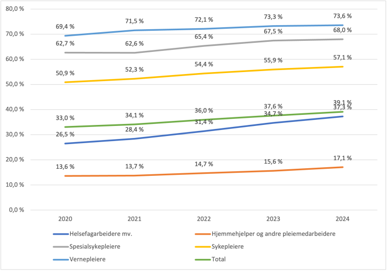 Andelen som jobbet heltid i årene 2020 til 2024 er størst blant vernepleiere, 73,6 prosent i 2024, og lavest blant hjemmehjelper og andre pleiemedarbeidere, 17,1 prosent i 2024. Andelen som jobber heltid er økende i alle yrkesgrupper.