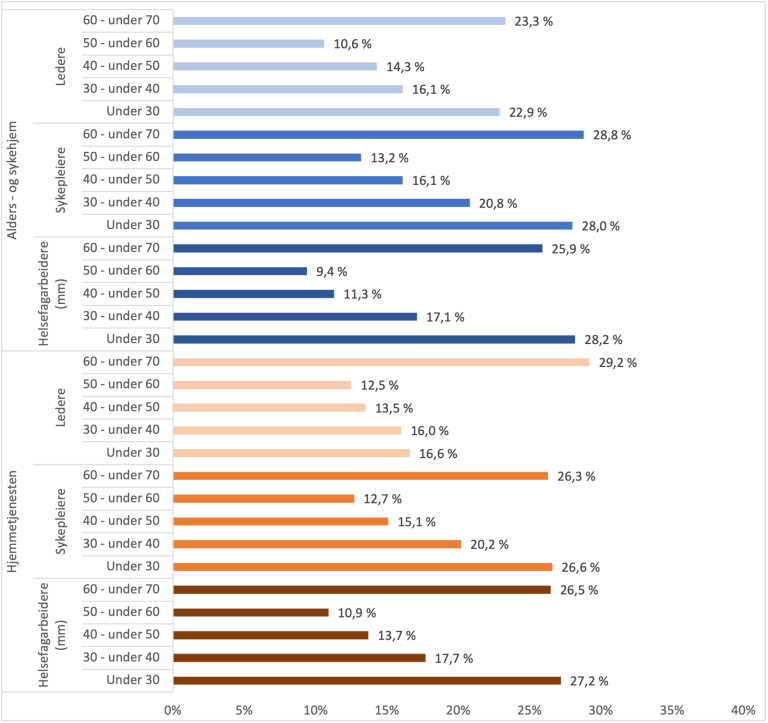 Figuren viser turnover blant ulike yrkesgruper i hjemmetjenesten og alders- og sykehjem. Generelt er turnover størst blant de yngste og de eldste ansatte.