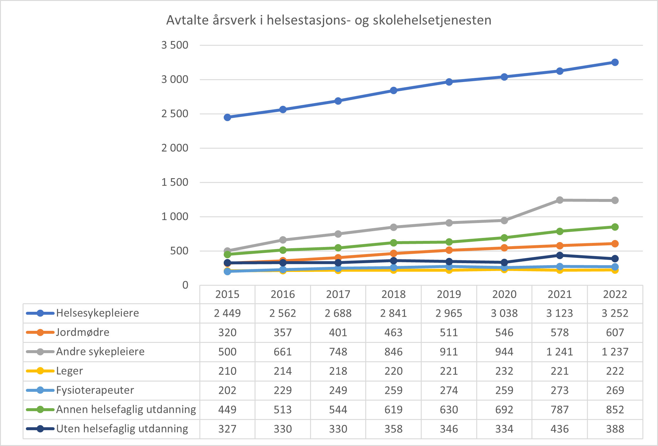 Avtale årsverk i helsestasjons- og skolehelsetjenesten fordelt på utdanning. Landet. 2015-2022.