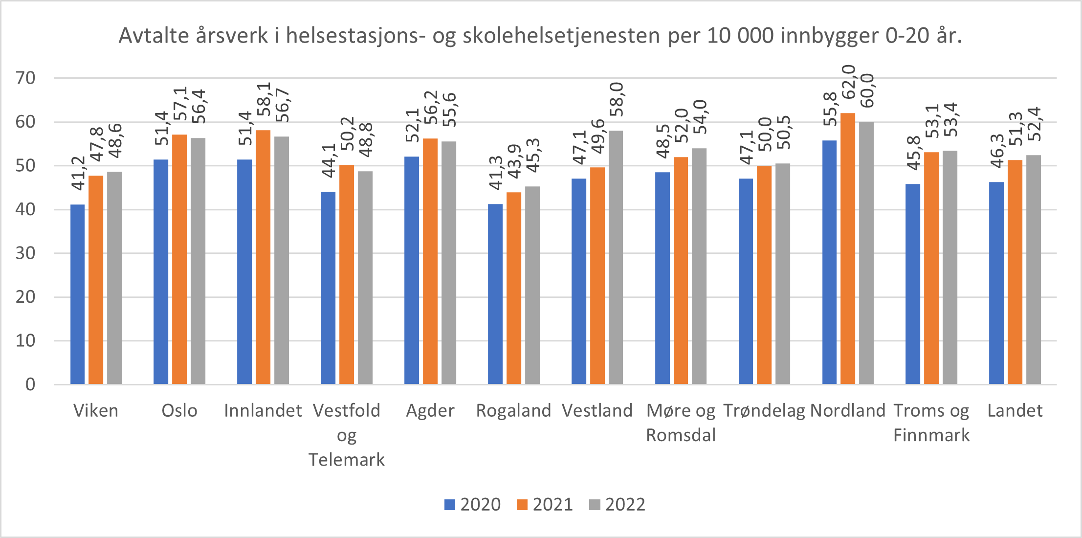 Avtalte årsverk i helsestasjons- og skolehelsetjenesten per 10 000 innbygger 0-20 år. Fylkesvis og landet. 2020-2022.