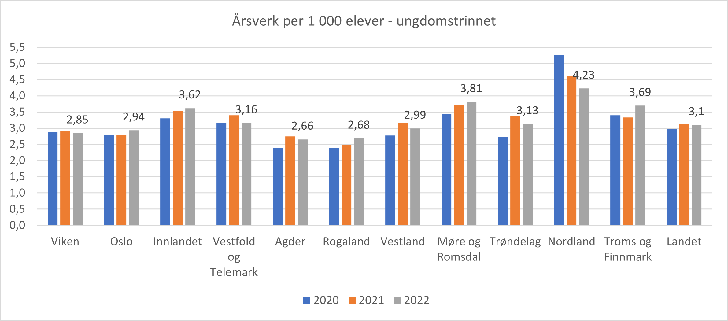 Antall årsverk per 1 000 elever på ungdomstrinnet. Fylke og landet. 2020-2022.