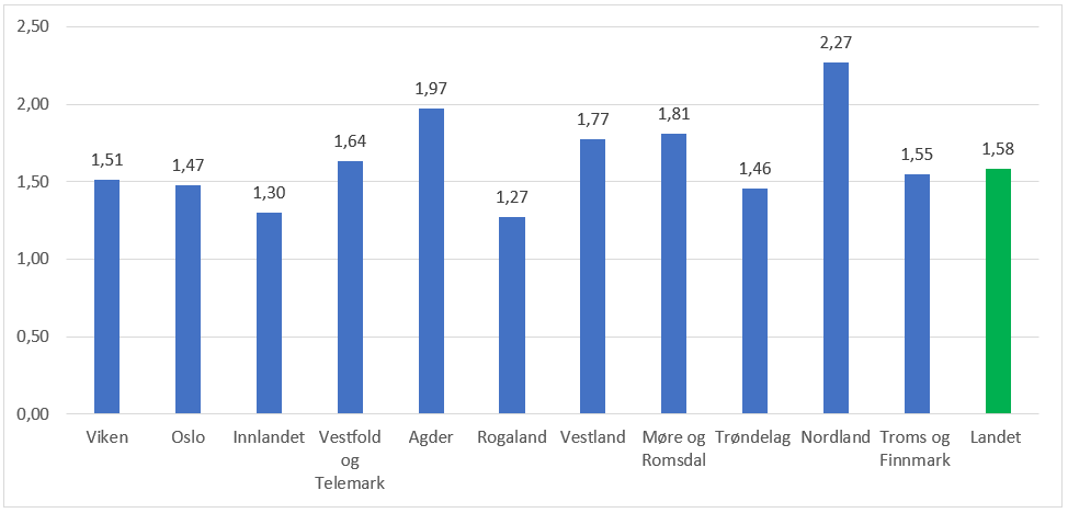 Årsverk per 1 000 elever på videregående skole. Fylker og landet. 2020.