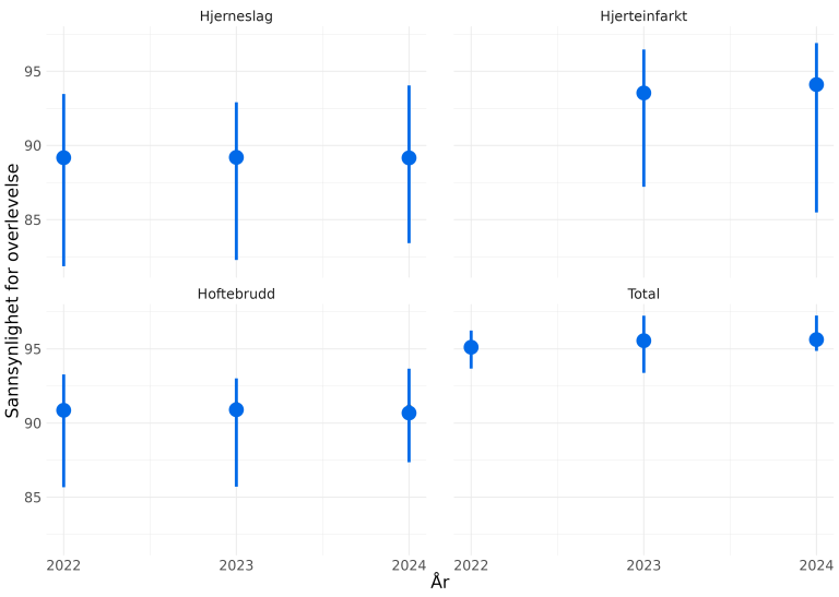 Figuren viser sannsynlighet for overlevelse for tre indikatorer (hjerneslag, hoftebrudd og hjerteinfarkt) samt en totalindikator, fordelt på år, med referanseverdi på RHF-nivå og variasjonsbredde mellom sykehus (laveste og høyeste verdi). Hjerneslag: Referanseverdien ligger rundt 89 prosent i årene 2022–2024. Variasjonsbredden mellom sykehus går fra ca. 82 prosent til ca. 94 prosent. Hjerteinfarkt: Referanseverdien er høyere, ca. 94 prosent i 2023 og 2024. Variasjonsbredden går fra ca. 85 prosent til ca. 96 prosent. Hoftebrudd: Referanseverdien ligger rundt 91 prosnt for alle år. Variasjonsbredden går fra ca. 86 prosent til ca. 94 prosent. Total: Referanseverdien er ca. 95 prosent for alle år. Variasjonsbredden går fra ca. 93 proent til ca. 97 prosent. Alle punkter har vertikale streker som viser variasjon mellom sykehus.	
