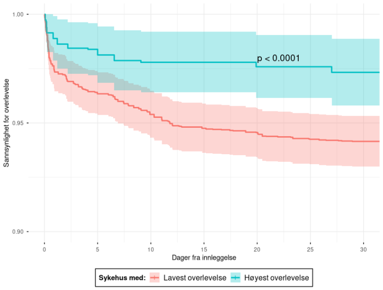Figuren viser overlevelse de første 30 dagene etter innleggelse for førstegangs hjerteinfarkt i perioden 2022–2024, sammenlignet mellom sykehuset med høyest og lavest overlevelse. X-akse: Dager fra innleggelse (0 til 30). Y-akse: Sannsynlighet for overlevelse (fra 0,90 til 1,00). Kurven for høyest overlevelse starter nær 100 % og holder seg over 98 % gjennom hele perioden. Kurven for lavest overlevelse starter også nær 100 %, men faller raskere til rundt 94 % etter 30 dager. Rundt kurvene er det markert usikkerhetsintervall. P-verdien (< 0,0001) indikerer at forskjellen mellom sykehusene er statistisk signifikant.
