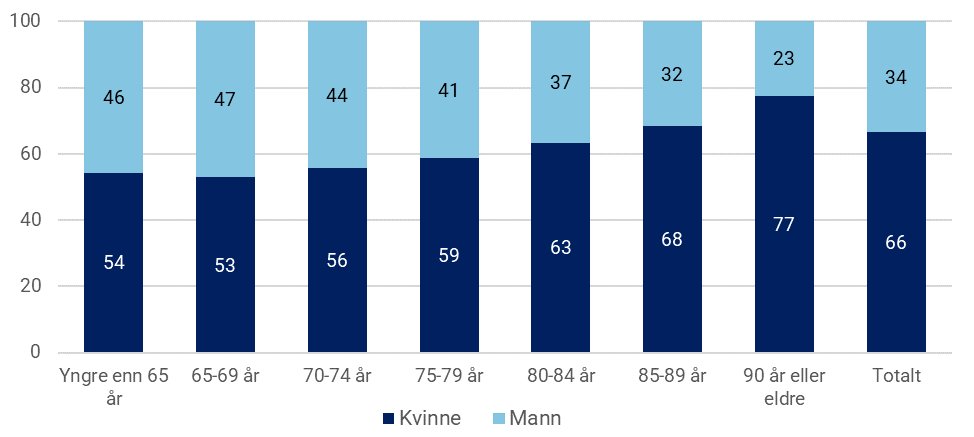 Figur 3: Kjønnsfordeling totalt og i ulike aldersgrupper i 2017. Prosent. N= 38 641.