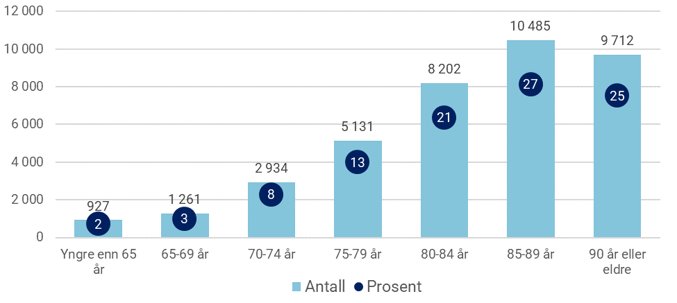 Figur 2: Aldersfordeling i antall og prosent i 2017. N= 38 652.