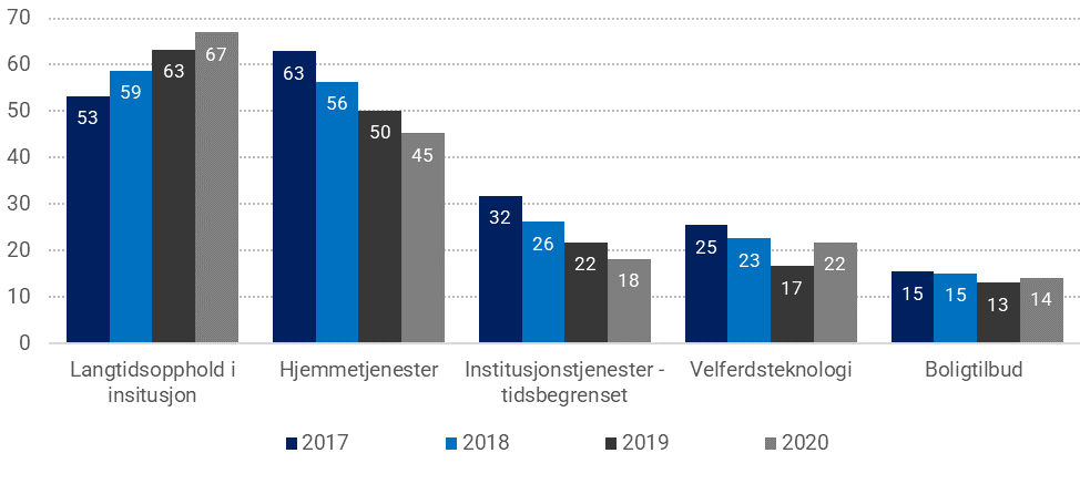 Figur 10: Bruk av helse- og omsorgstjenester i 2017-2020. Prosentandel av de som mottar tjenester, 2017-2020. (2017: N=38 559, 2018: N=32 700, 2019: N=25 977 og 2020: N=20 858). Samme person kan ha mottatt flere ulike typer tjenester i løpet året, og vil da inngå i hver av de aktuelle tjenestetypene.