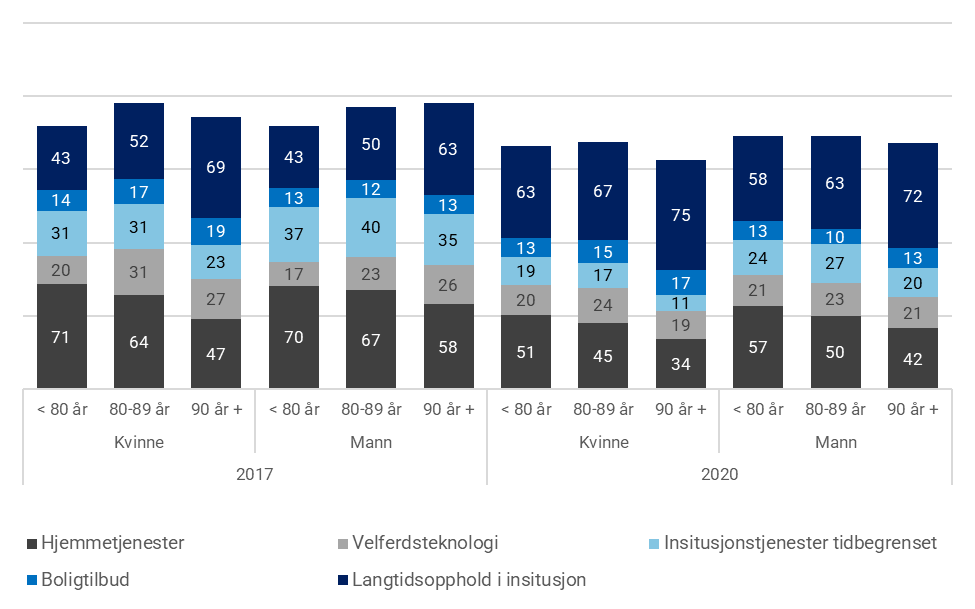 Figur 11: Bruk av tjenester i 2017 og 2020 fordelt på kjønn og alder. Prosent av de som mottar tjenester. En person kan motta flere typer tjenester innenfor samme år. Derfor vil ikke andelene summeres til 100.