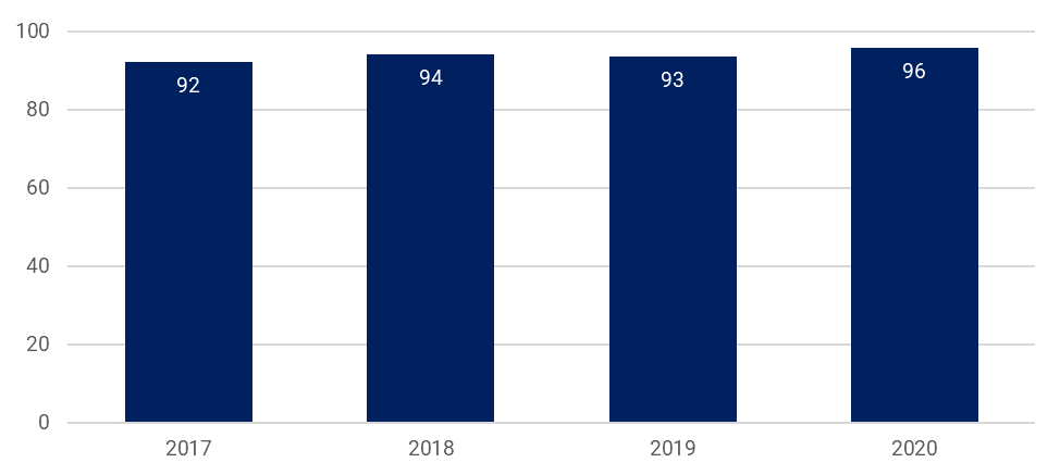 Figur 9: Andel av utvalget som er tjenestemottakere. Prosent av utvalget som var gjenlevende hvert av årene. N i 2017=41 855, N i 2018= 34 788, N i 2019= 27 805, N i 2020= 21 793.