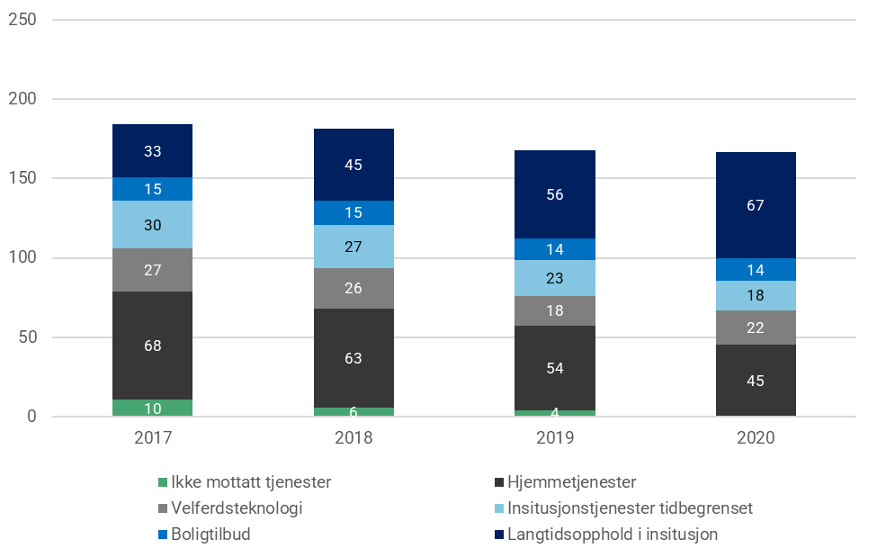 Figur 14: Bruk av tjenester 2017-2020 blant tjenestemottakerne i 2020. Prosent. N=20 858. En person kan motta flere typer tjenester innenfor samme år. Derfor vil ikke andelene summeres til 100.