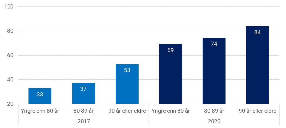 Figur 19: Andel som mottok heldøgns omsorg i 2017 og 2020 av de som var tjenestemottakere i 2020, brutt ned på aldersgruppe i 2020.  Prosent. N yngre enn 80 år=5 394, N 80-89 år=9 694, N 90 år og eldre=5 770