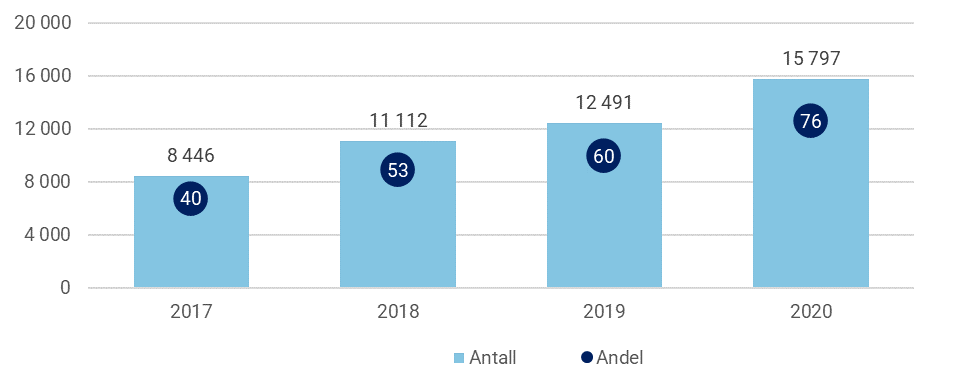 Figur 15: Antall og andel som mottok heldøgns omsorg av de som var tjenestemottakere i 2020, i perioden fra 2017 til 2020. N=20 858.