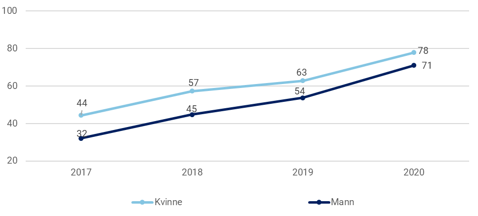 Figur 17: Andel som mottok heldøgns omsorg i 2017, 2018, 2019 og 2020 av de som var tjenestemottakere i 2020, brutt ned på kjønn.  Prosent. N for kvinnene=14 219 og N for mennene=6 634.