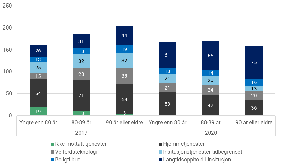 Figur 18: Bruk av tjenester i 2017 og 2020 blant de som var tjenestemottakere i 2020, brutt ned på aldersgruppe i 2020. Prosent. N yngre enn 80 år=5 394, N 80-89 år=9 694, N 90 år og eldre=5 770. En person kan motta flere typer tjenester innenfor samme år. Derfor vil ikke andelene summeres til 100.