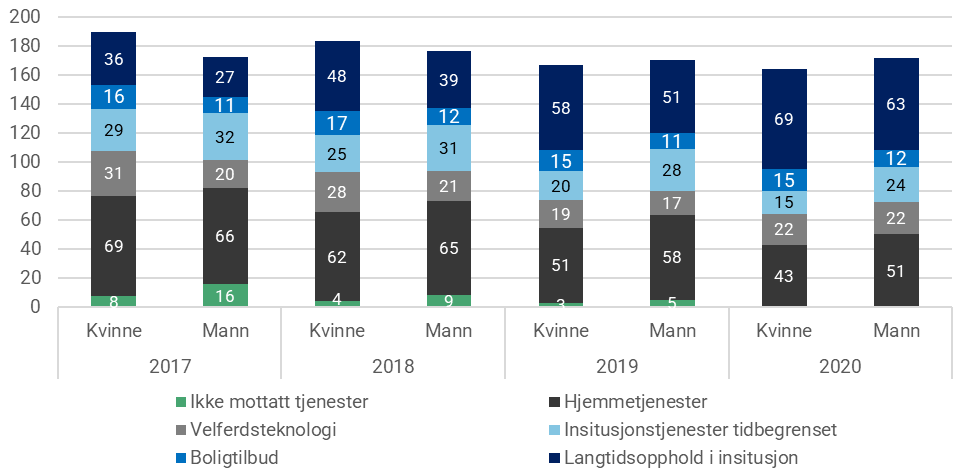 Figur 16: Bruk av tjenester fra 2017 til 2020 blant de som var tjenestemottakere i 2020, brutt ned på kjønn. Prosent. N for kvinnene=14 219 og N for mennene=6 634. En person kan motta flere typer tjenester innenfor samme år. Derfor vil ikke andelene summeres til 100.