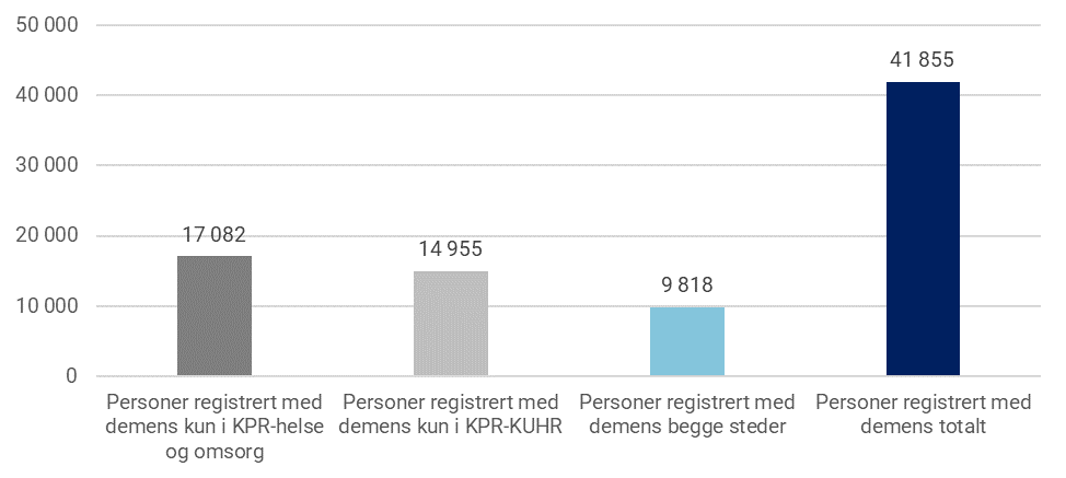 Figur 1: Unike personer registrert med demens i KPR-KUHR og KPR-helse og omsorg i 2017.