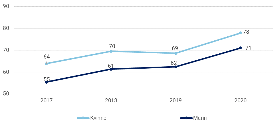 Figur 12: Prosentandel som mottok heldøgns omsorg av kvinner og menn som fikk tjenester i hvert av årene. N kvinner i 2017=25 639 og N kvinner i 2020=14 219. N menn i 2017=12 904 og N menn i 2020=6 634.