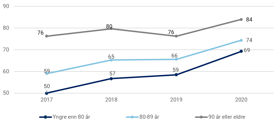 Figur 13: Prosentandel som mottok heldøgns omsorg i ulike aldersgrupper av de som fikk tjenester i hvert av årene. Aldersgrupperingen er basert på alderen i året de mottok tjenester. Min N i 2017=9 708 og Min N i 2020=5 394.