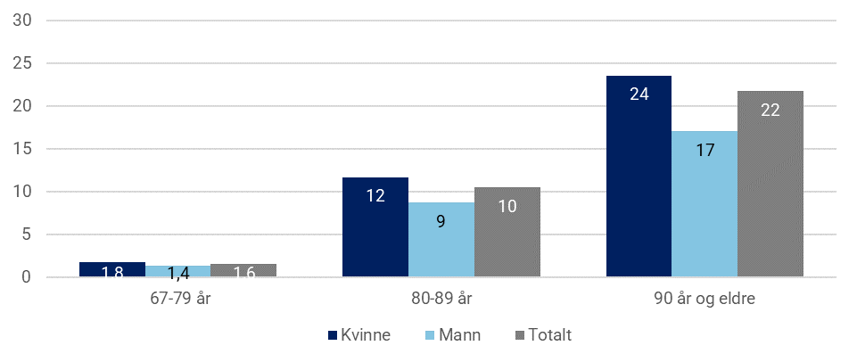 Figur 5: Andel av befolkningen som var tjenestemottakere med demensdiagnose i KPR i 2017. Fordelt på kjønn og alder. Prosent.