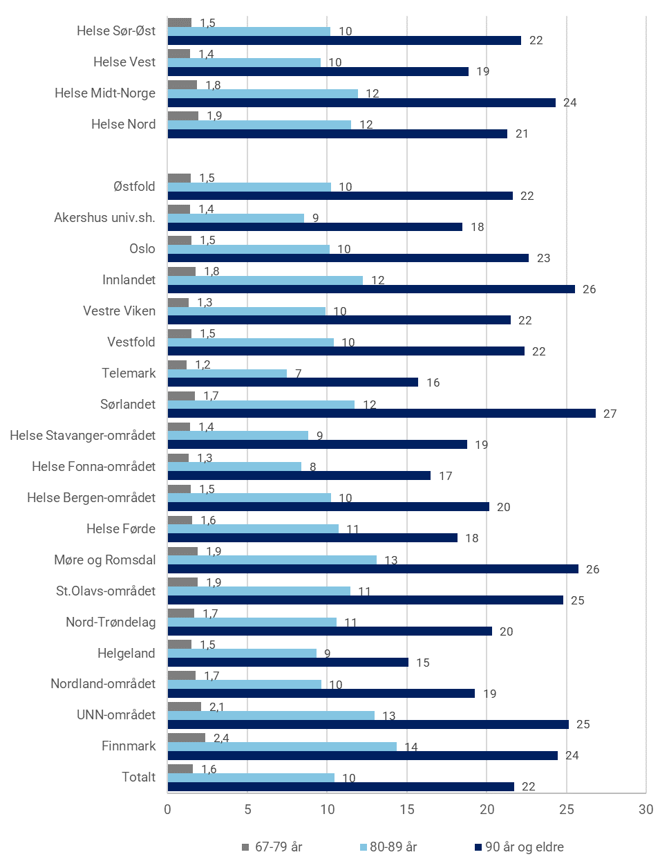 Figur 6: Andel av befolkningen som var tjenestemottakere med demensdiagnose i KPR i 2017. I ulike aldersgrupper, regioner og helsefelleskapsområder. Prosent.