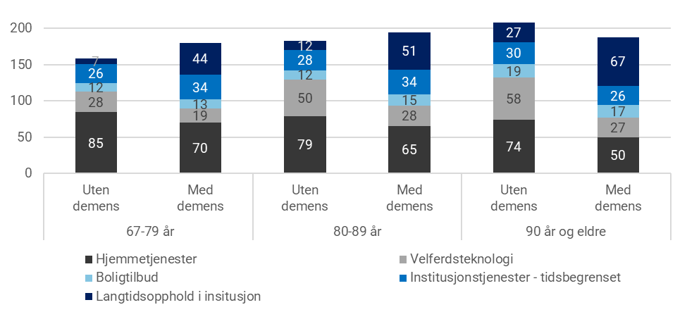 Figur 7: Prosentandel av tjenestemottakerne med og uten demensdiagnose, som mottok ulike tjenester i 2017. Inndelt i aldersgrupper. Samme person kan ha mottatt flere ulike typer tjenester i løpet året, og vil da inngå i hver av de aktuelle tjenestetypene.