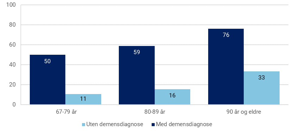 Figur 8: Andel av tjenestemottakerne som mottok heldøgns omsorg i 2017, skilt på om de har en demensdiagnose i 2017. Prosent.