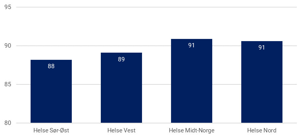 Figur 29: Bruk av heldøgns omsorg i året de døde (2020), brutt ned på bostedsregion. Prosent. Min N=543