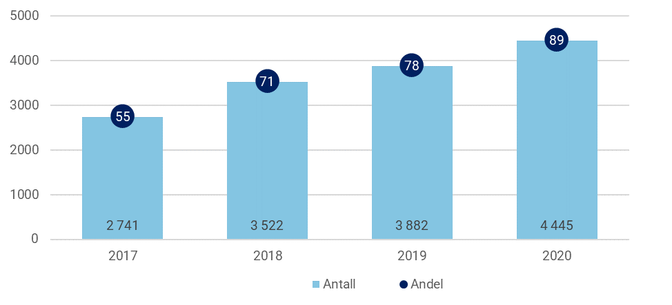 Figur 24: Bruk av heldøgns omsorg 2017-2020 blant tjenestemottakerne i 2020 som døde dette året. Prosent. N=4 990.