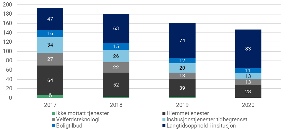 Figur 25: Bruk av tjenester 2017-2020 blant tjenestemottakerne i 2020 som døde dette året. Prosenter. N=4 990. En person kan motta flere typer tjenester innenfor samme år. Derfor vil ikke andelene summeres til 100.