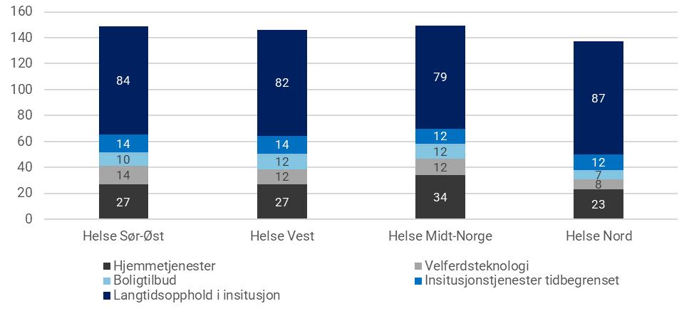 Figur 30: Bruk av tjenester i året de døde (2020), brutt ned på region. Prosent. Min N=543. En person kan motta flere typer tjenester innenfor samme år. Derfor vil ikke andelene summeres til 100.