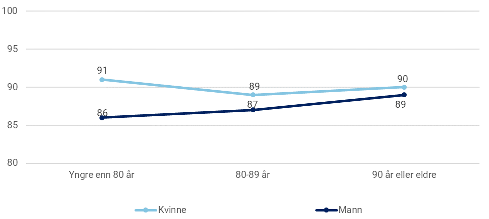 Figur 28: Bruk av heldøgns omsorg året de døde. Brutt ned på kjønn og aldersgrupper. Prosent. Min N for kvinner=438. Min N for menn=393.