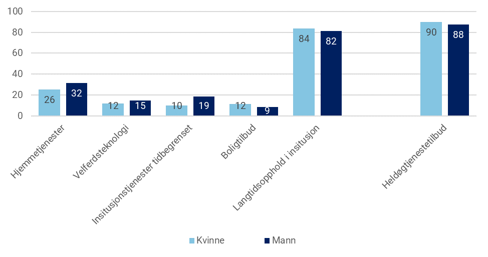 Figur 26: Bruk av tjenester i året de døde (2020), brutt ned på kjønn. Prosent. N for kvinner=3 237, N for menn=1 753. En person kan ha mottatt mange tjenester, og vil da være registrert flere plasser.