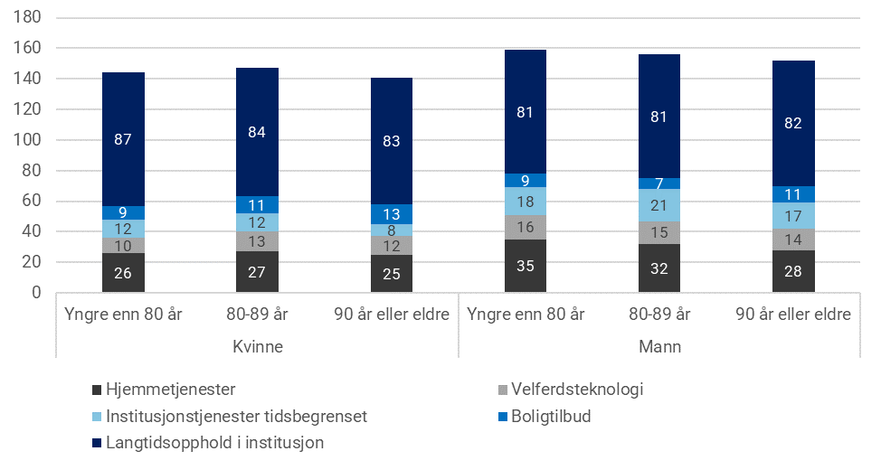 Figur 27: Bruk av tjenester i året de døde (2020), brutt ned på kjønn og alder. Prosent. Min N for kvinner=438. Min N for menn=393. En person kan motta flere typer tjenester innenfor samme år. Derfor vil ikke andelene summeres til 100.